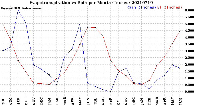 Milwaukee Weather Evapotranspiration<br>vs Rain per Month<br>(Inches)