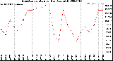 Milwaukee Weather Evapotranspiration<br>per Day (Ozs sq/ft)