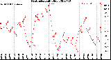 Milwaukee Weather Heat Index<br>Daily High