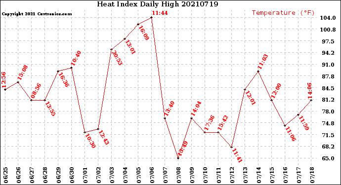 Milwaukee Weather Heat Index<br>Daily High