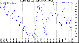 Milwaukee Weather Outdoor Humidity<br>Daily Low