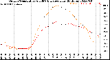 Milwaukee Weather Outdoor Temperature<br>vs THSW Index<br>per Hour<br>(24 Hours)