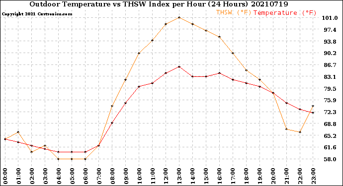 Milwaukee Weather Outdoor Temperature<br>vs THSW Index<br>per Hour<br>(24 Hours)