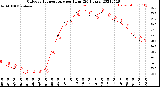 Milwaukee Weather Outdoor Temperature<br>per Hour<br>(24 Hours)