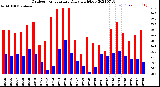 Milwaukee Weather Outdoor Temperature<br>Daily High/Low