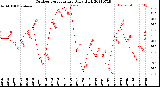 Milwaukee Weather Outdoor Temperature<br>Daily High