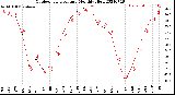 Milwaukee Weather Outdoor Temperature<br>Monthly High