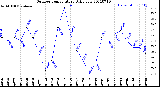 Milwaukee Weather Outdoor Temperature<br>Daily Low