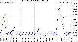 Milwaukee Weather Rain<br>By Day<br>(Inches)