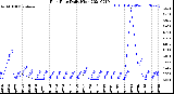 Milwaukee Weather Rain Rate<br>Daily High