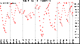 Milwaukee Weather Solar Radiation<br>Daily