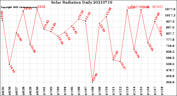 Milwaukee Weather Solar Radiation<br>Daily