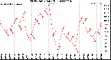 Milwaukee Weather THSW Index<br>Daily High