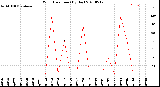 Milwaukee Weather Wind Direction<br>(By Day)