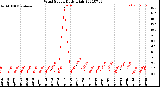 Milwaukee Weather Wind Speed<br>Daily High