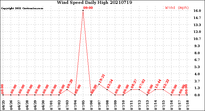 Milwaukee Weather Wind Speed<br>Daily High