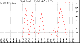 Milwaukee Weather Wind Direction<br>Daily High