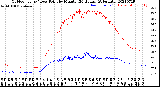 Milwaukee Weather Outdoor Temp / Dew Point<br>by Minute<br>(24 Hours) (Alternate)