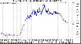 Milwaukee Weather Dew Point<br>by Minute<br>(24 Hours) (Alternate)