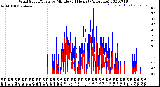 Milwaukee Weather Wind Speed/Gusts<br>by Minute<br>(24 Hours) (Alternate)