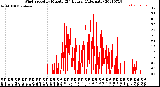 Milwaukee Weather Wind Speed<br>by Minute<br>(24 Hours) (Alternate)