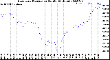 Milwaukee Weather Barometric Pressure<br>per Minute<br>(24 Hours)