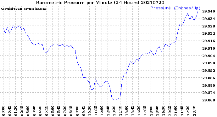 Milwaukee Weather Barometric Pressure<br>per Minute<br>(24 Hours)