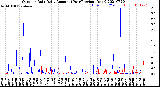 Milwaukee Weather Outdoor Rain<br>Daily Amount<br>(Past/Previous Year)