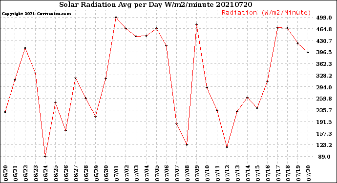 Milwaukee Weather Solar Radiation<br>Avg per Day W/m2/minute