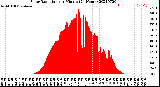 Milwaukee Weather Solar Radiation<br>per Minute<br>(24 Hours)