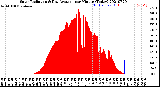 Milwaukee Weather Solar Radiation<br>& Day Average<br>per Minute<br>(Today)