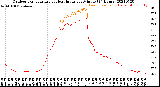 Milwaukee Weather Outdoor Temperature<br>vs Heat Index<br>per Minute<br>(24 Hours)