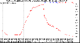 Milwaukee Weather Outdoor Temperature<br>vs Wind Chill<br>per Minute<br>(24 Hours)