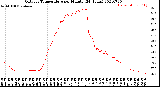 Milwaukee Weather Outdoor Temperature<br>per Minute<br>(24 Hours)