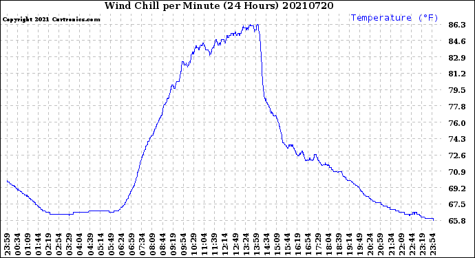 Milwaukee Weather Wind Chill<br>per Minute<br>(24 Hours)