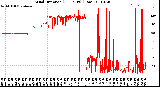 Milwaukee Weather Wind Direction<br>(24 Hours) (Raw)