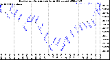 Milwaukee Weather Barometric Pressure<br>per Hour<br>(24 Hours)