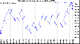 Milwaukee Weather Barometric Pressure<br>Daily High