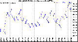 Milwaukee Weather Barometric Pressure<br>Daily Low