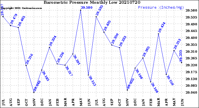 Milwaukee Weather Barometric Pressure<br>Monthly Low