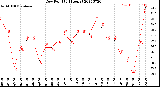 Milwaukee Weather Dew Point<br>(24 Hours)