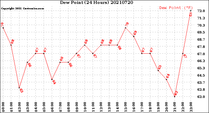 Milwaukee Weather Dew Point<br>(24 Hours)