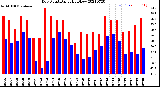 Milwaukee Weather Dew Point<br>Daily High/Low