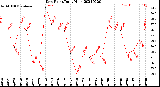 Milwaukee Weather Dew Point<br>Daily High