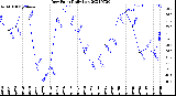 Milwaukee Weather Dew Point<br>Daily Low