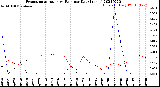 Milwaukee Weather Evapotranspiration<br>vs Rain per Day<br>(Inches)