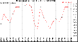 Milwaukee Weather Evapotranspiration<br>per Day (Inches)