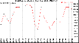 Milwaukee Weather Evapotranspiration<br>per Day (Ozs sq/ft)