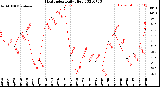 Milwaukee Weather Heat Index<br>Daily High