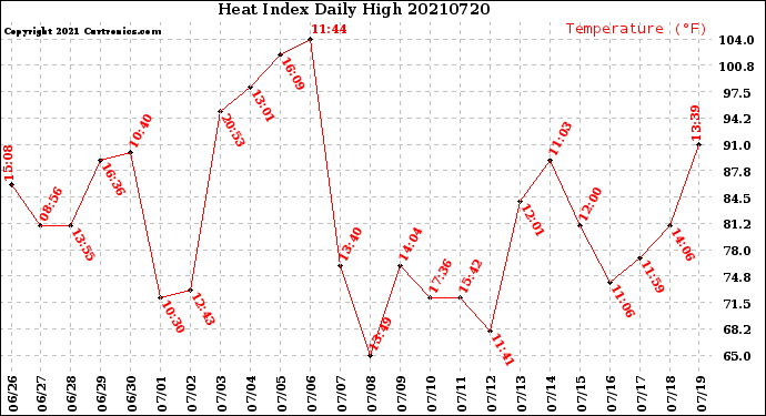 Milwaukee Weather Heat Index<br>Daily High